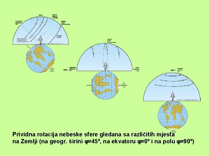 Prividna rotacija nebeske sfere gledana sa različitih mjesta na Zemlji (na geogr. širini =45º,
