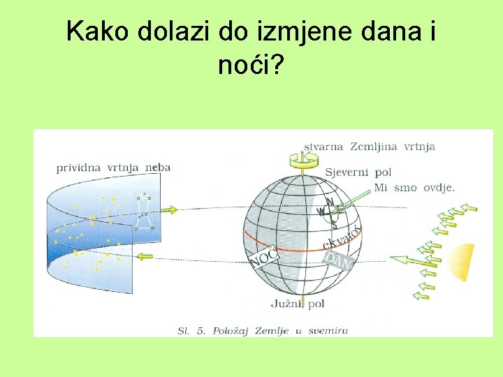 Kako dolazi do izmjene dana i noći? 