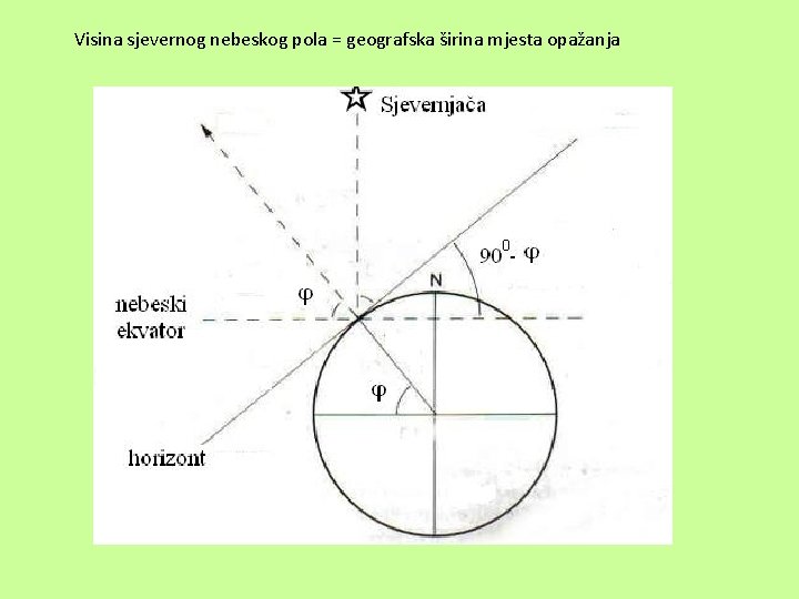 Visina sjevernog nebeskog pola = geografska širina mjesta opažanja 