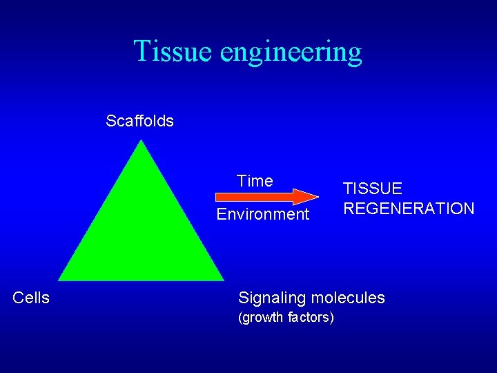 Tissue engineering Scaffolds Time Environment Cells TISSUE REGENERATION Signaling molecules (growth factors) 