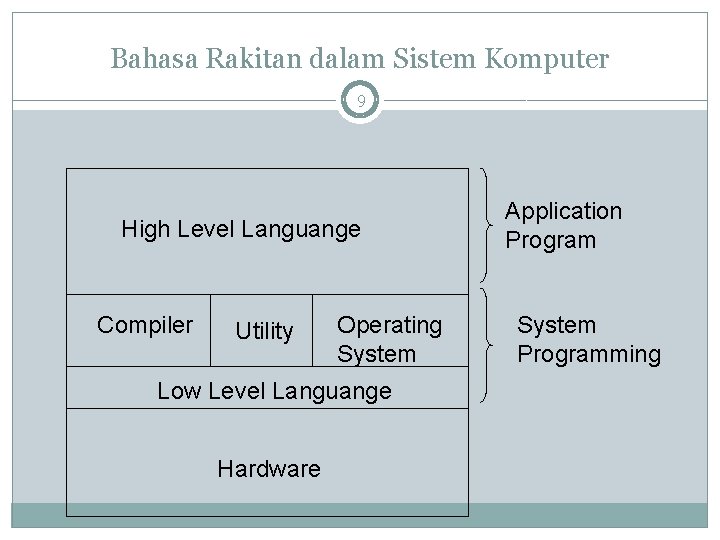 Bahasa Rakitan dalam Sistem Komputer 9 High Level Languange Compiler Utility Operating System Low