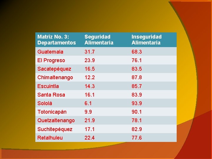 Matriz No. 3: Departamentos Seguridad Alimentaria Inseguridad Alimentaria Guatemala 31. 7 68. 3 El