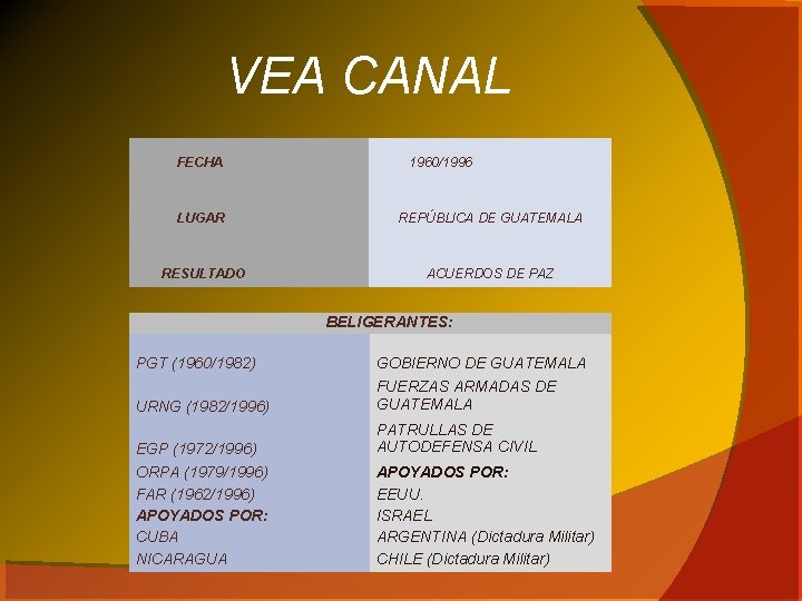 VEA CANAL FECHA LUGAR RESULTADO 1960/1996 REPÚBLICA DE GUATEMALA ACUERDOS DE PAZ BELIGERANTES: PGT