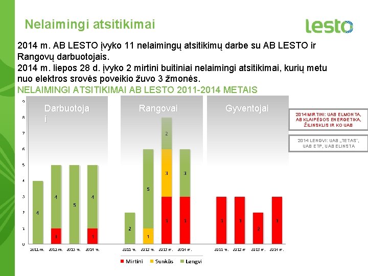 Nelaimingi atsitikimai 2014 m. AB LESTO įvyko 11 nelaimingų atsitikimų darbe su AB LESTO