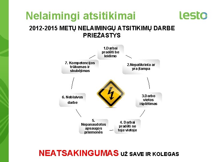 Nelaimingi atsitikimai 2012 -2015 METŲ NELAIMINGŲ ATSITIKIMŲ DARBE PRIEŽASTYS 1. Darbai pradėti be leidimo