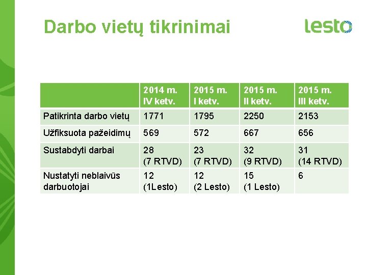 Darbo vietų tikrinimai 2014 m. IV ketv. 2015 m. III ketv. Patikrinta darbo vietų