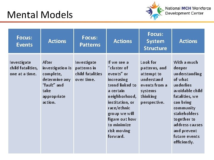 Mental Models Focus: Events Investigate child fatalities, one at a time. Actions After investigation