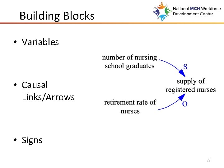 Building Blocks • Variables • Causal Links/Arrows • Signs 22 