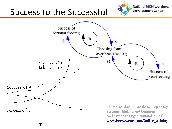 Success to the Successful Source: Michael R Goodman. "Applying Systems Thinking and Common Archetypes