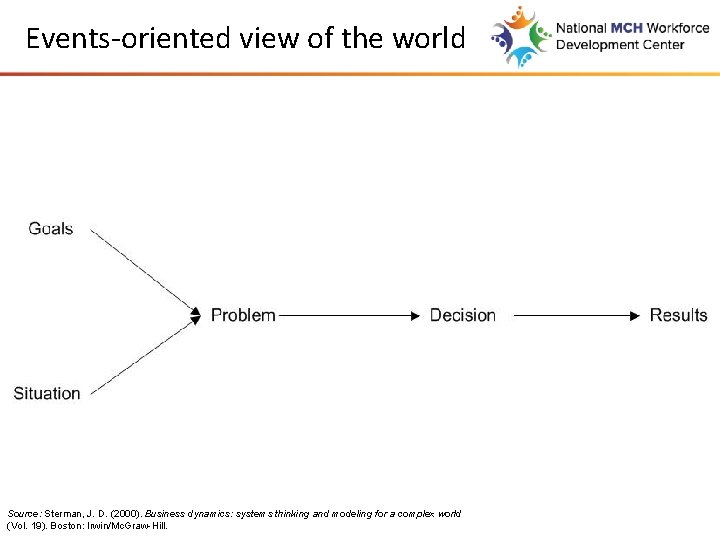 Events-oriented view of the world Source: Sterman, J. D. (2000). Business dynamics: systems thinking