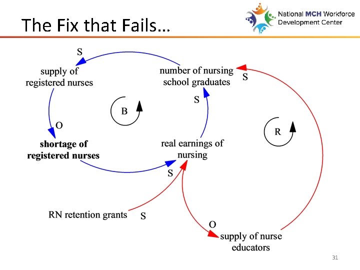 The Fix that Fails… 31 