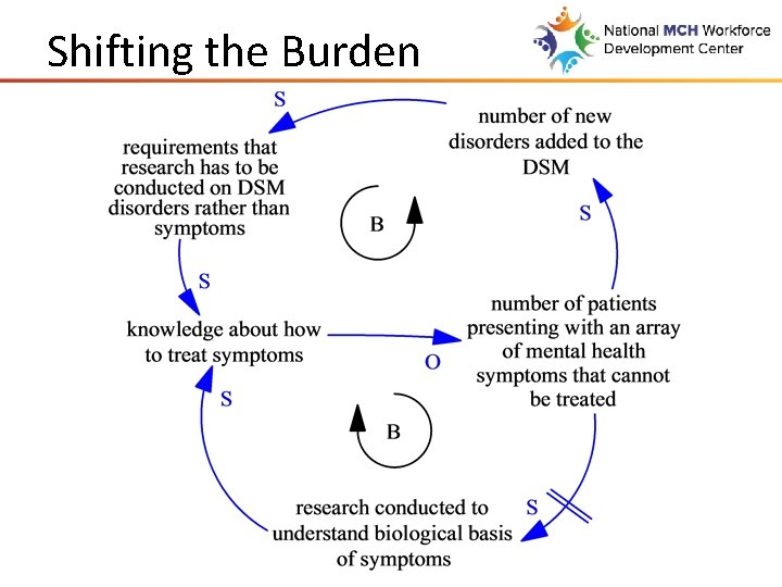 Shifting the Burden 