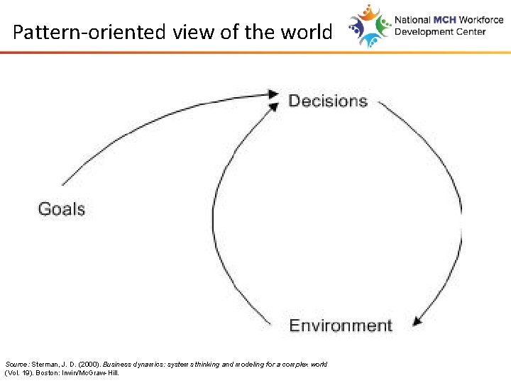 Pattern-oriented view of the world Source: Sterman, J. D. (2000). Business dynamics: systems thinking