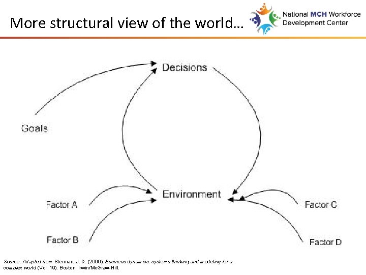 More structural view of the world… Source: Adapted from Sterman, J. D. (2000). Business