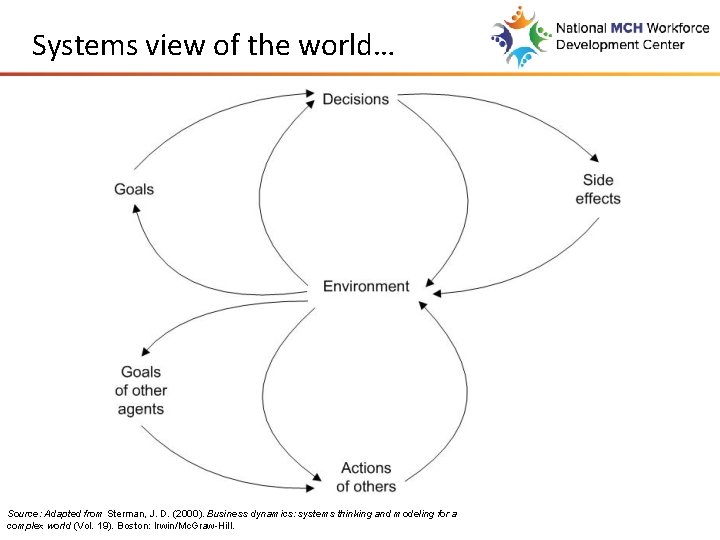 Systems view of the world… Source: Adapted from Sterman, J. D. (2000). Business dynamics: