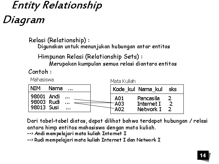 Entity Relationship Diagram Relasi (Relationship) : Digunakan untuk menunjukan hubungan antar entitas Himpunan Relasi