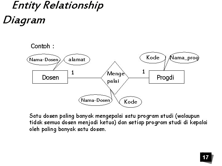 Entity Relationship Diagram Contoh : Nama-Dosen Kode alamat 1 Menge palai Nama-Dosen 1 Nama_prog