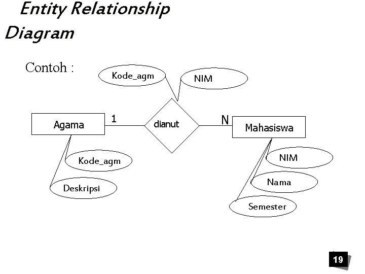 Entity Relationship Diagram Contoh : Kode_agm Agama 1 Kode_agm Deskripsi dianut NIM N Mahasiswa