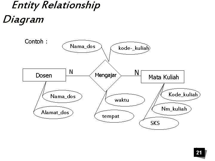 Entity Relationship Diagram Contoh : Nama_dos Dosen N Nama_dos Alamat_dos kode-_kuliah Mengajar N Mata