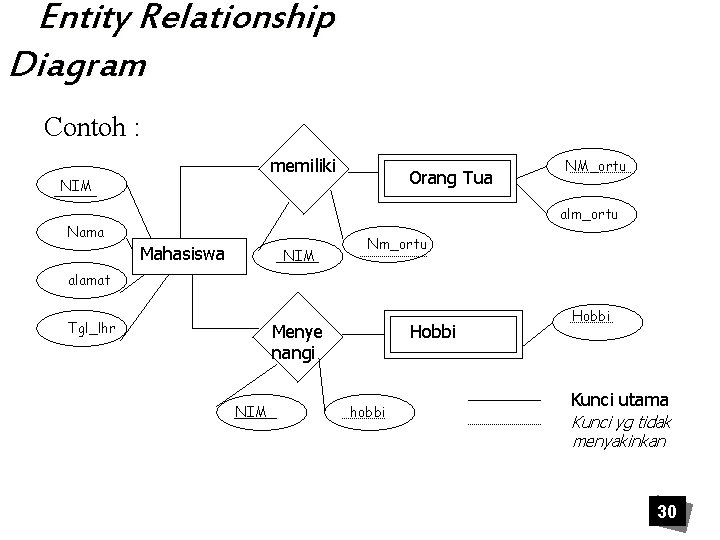 Entity Relationship Diagram Contoh : memiliki NIM Orang Tua NM_ortu alm_ortu Nama Mahasiswa NIM