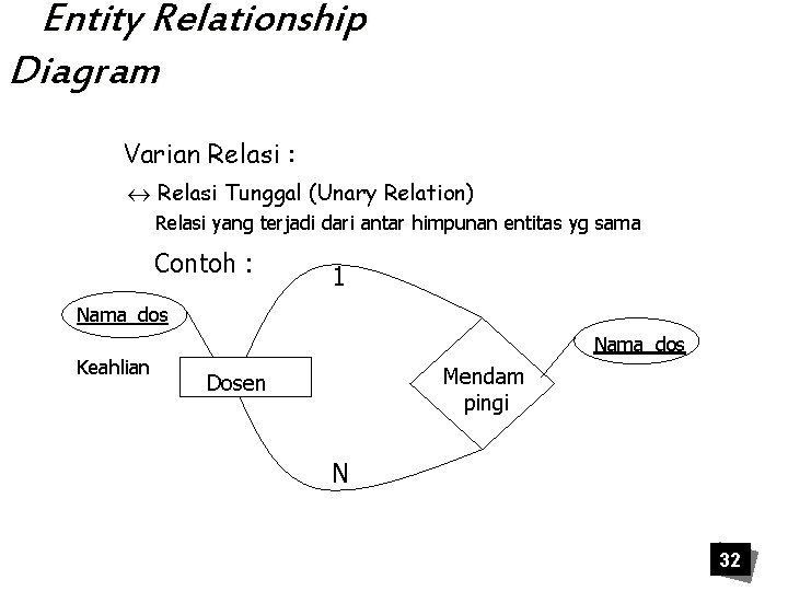 Entity Relationship Diagram Varian Relasi : « Relasi Tunggal (Unary Relation) Relasi yang terjadi