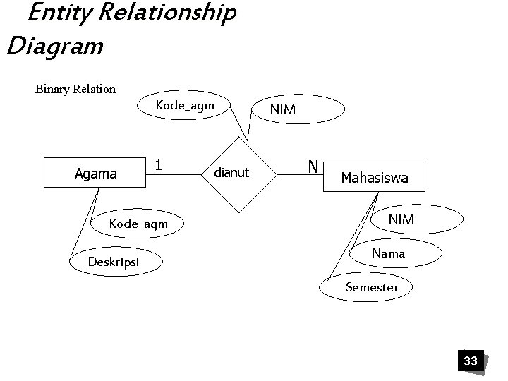 Entity Relationship Diagram Binary Relation Kode_agm Agama 1 Kode_agm Deskripsi dianut NIM N Mahasiswa