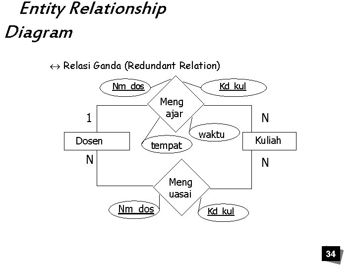 Entity Relationship Diagram « Relasi Ganda (Redundant Relation) Nm_dos Kd_kul Meng ajar 1 Dosen