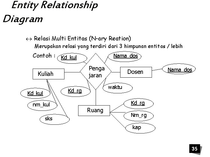 Entity Relationship Diagram « Relasi Multi Entitas (N-ary Reation) Merupakan relasi yang terdiri dari