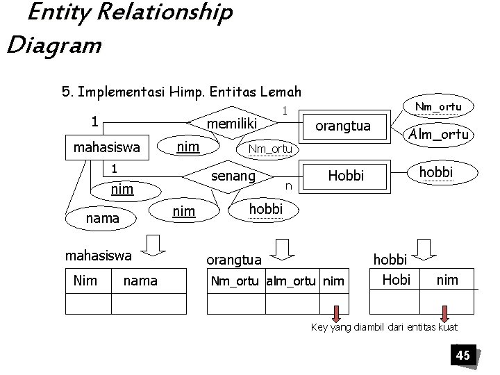 Entity Relationship Diagram 5. Implementasi Himp. Entitas Lemah 1 memiliki mahasiswa nim 1 nim