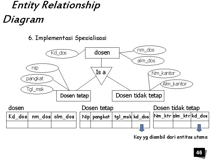 Entity Relationship Diagram 6. Implementasi Spesialisasi dosen Kd_dos nm_dos alm_dos nip Is a pangkat