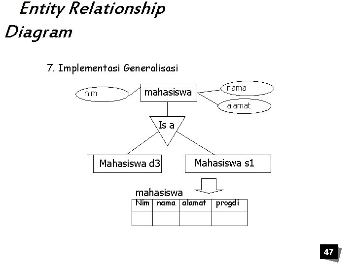 Entity Relationship Diagram 7. Implementasi Generalisasi nim nama mahasiswa alamat Is a Mahasiswa d