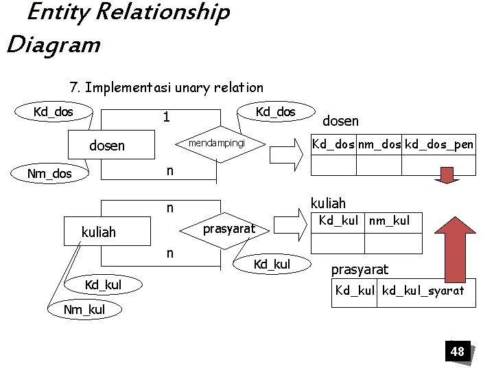 Entity Relationship Diagram 7. Implementasi unary relation Kd_dos 1 dosen Kd_dos nm_dos kd_dos_pen mendampingi