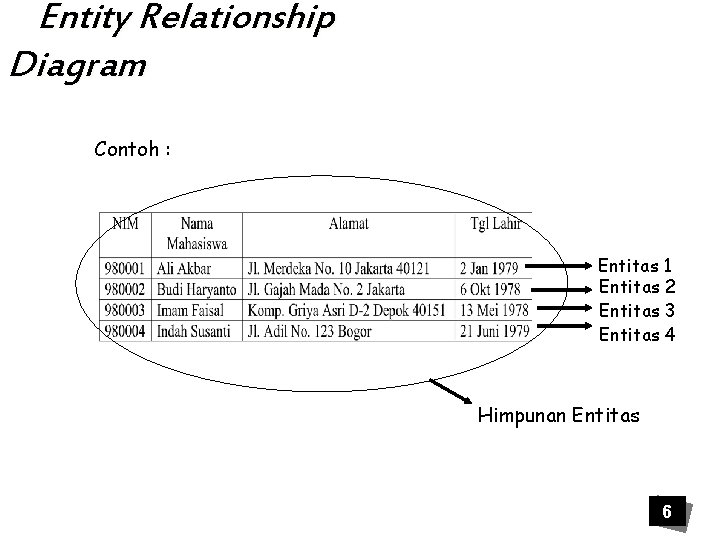 Entity Relationship Diagram Contoh : Entitas 1 Entitas 2 Entitas 3 Entitas 4 Himpunan