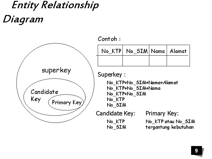 Entity Relationship Diagram Contoh : No_KTP No_SIM Nama Alamat superkey Candidate Key Primary Key