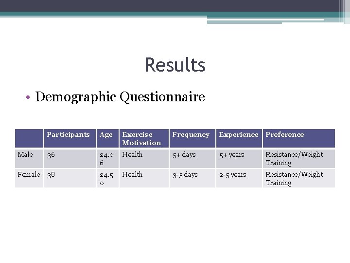 Results • Demographic Questionnaire Participants Age Exercise Motivation Frequency Experience Preference Male 36 24.