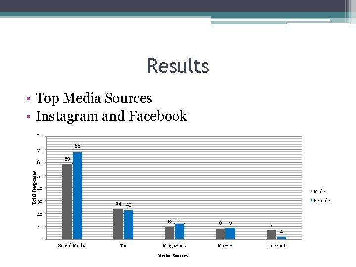 Results • Top Media Sources • Instagram and Facebook 80 68 70 Total Responses