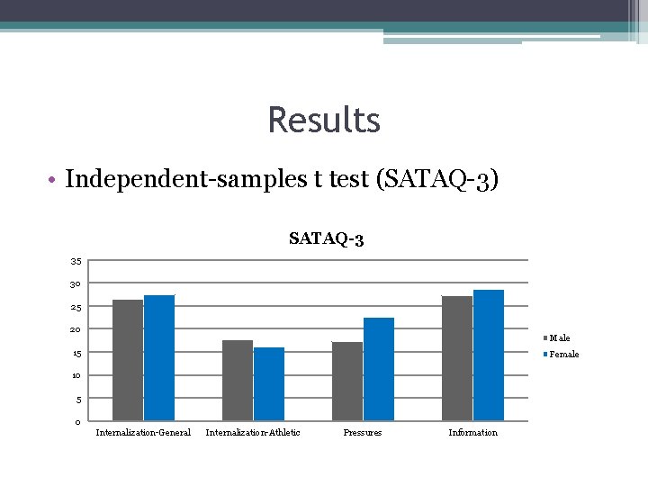 Results • Independent-samples t test (SATAQ-3) SATAQ-3 35 30 25 20 Male 15 Female