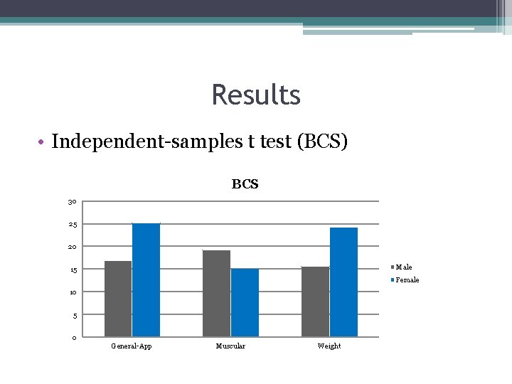 Results • Independent-samples t test (BCS) BCS 30 25 20 Male 15 Female 10