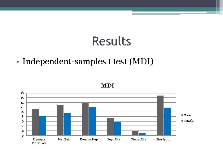 Results • Independent-samples t test (MDI) MDI 18 16 14 12 10 8 Male