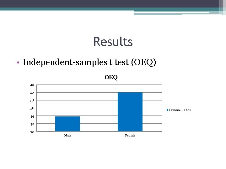 Results • Independent-samples t test (OEQ) OEQ 42 40 38 36 Exercise Habits 34