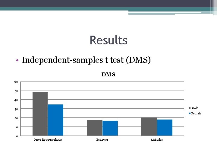 Results • Independent-samples t test (DMS) DMS 60 50 40 Male 30 Female 20