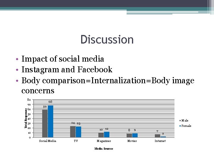 Discussion • Impact of social media • Instagram and Facebook • Body comparison=Internalization=Body image