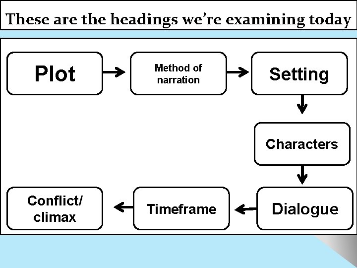 These are the headings we’re examining today Plot Method of narration Setting Characters Conflict/
