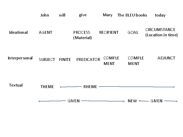 John Ideational Interpersonal Textual will AGENT SUBJECT FINITE give Mary PROCESS (Material) RECIPIENT The