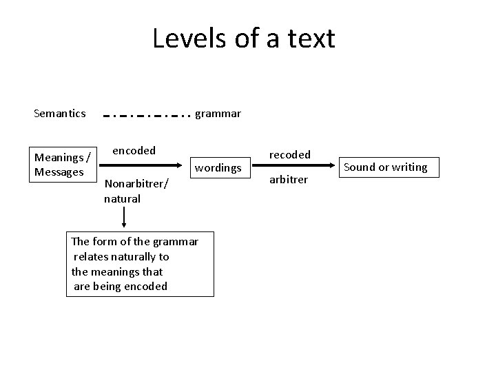 Levels of a text Semantics Meanings / Messages grammar encoded wordings Nonarbitrer/ natural The