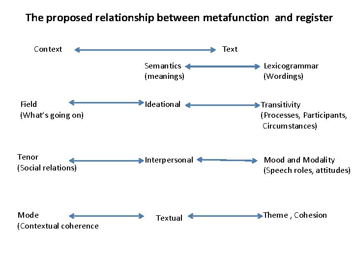 The proposed relationship between metafunction and register Context Text Semantics (meanings) Field (What’s going