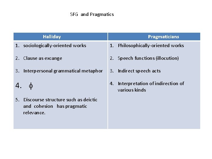 SFG and Pragmatics Halliday Pragmaticians 1. sociologically-oriented works 1. Philosophically-oriented works 2. Clause as