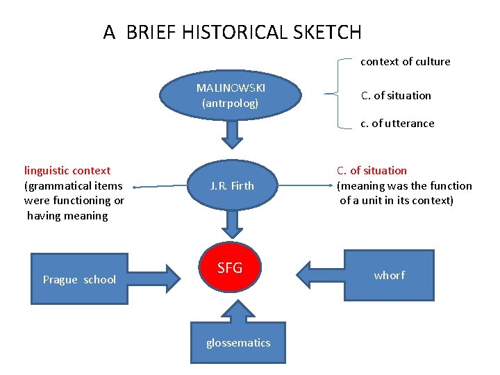 A BRIEF HISTORICAL SKETCH context of culture MALINOWSKI (antrpolog) C. of situation c. of