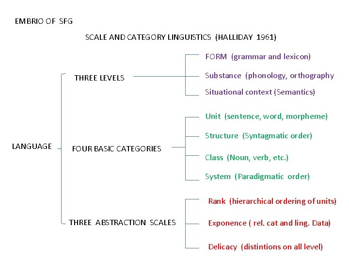 EMBRIO OF SFG SCALE AND CATEGORY LINGUISTICS (HALLIDAY 1961) FORM (grammar and lexicon) THREE