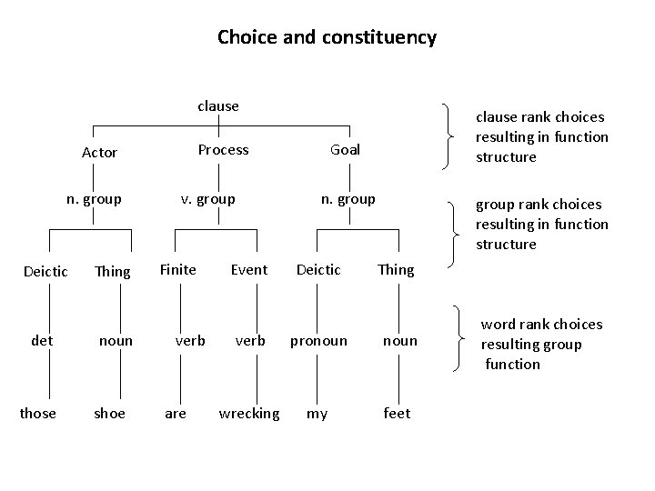 Choice and constituency clause Process Actor n. group Deictic det those Thing noun shoe